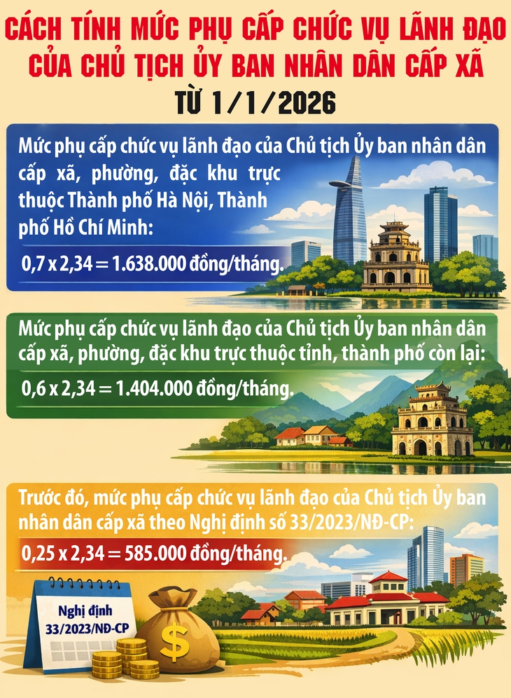 Tăng phụ cấp cho Chủ tịch Ủy ban nhân dân cấp xã- Ảnh 1.