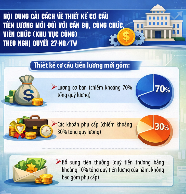 3 khoản thu nhập của cán bộ, công chức khi cải cách tiền lương- Ảnh 1.