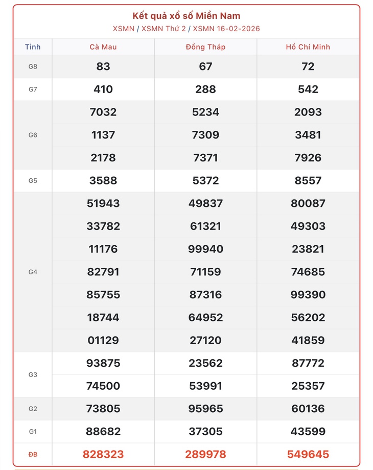 Kết quả xổ số miền Nam hôm nay ngày 21/2/2026 - XSMN 21/2- Ảnh 6. Kết quả xổ số miền Nam hôm nay ngày 21/2/2026 - XSMN 21/2- Ảnh 6.