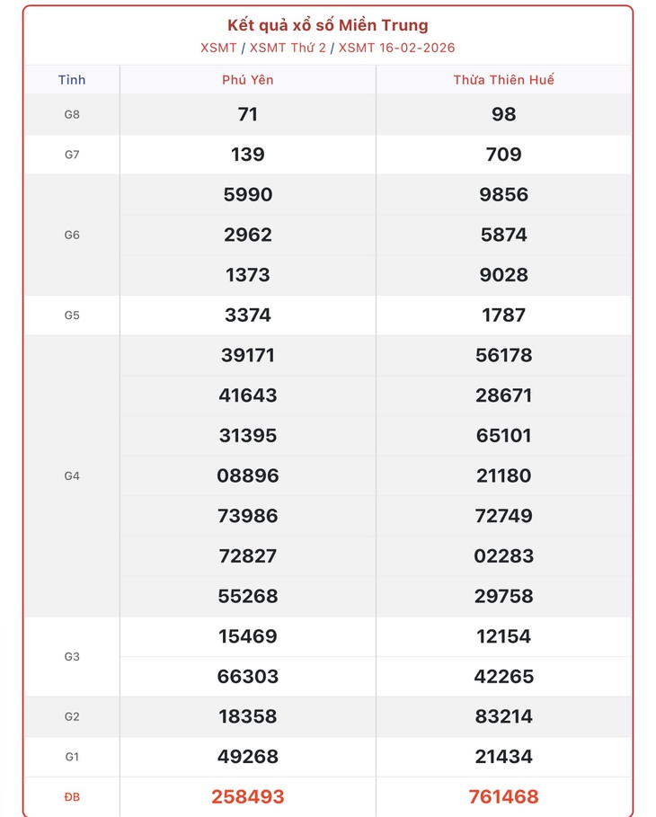 Kết quả xổ số miền Trung hôm nay ngày 21/2/2026 - XSMT 21/2- Ảnh 6. Kết quả xổ số miền Trung hôm nay ngày 21/2/2026 - XSMT 21/2- Ảnh 6.