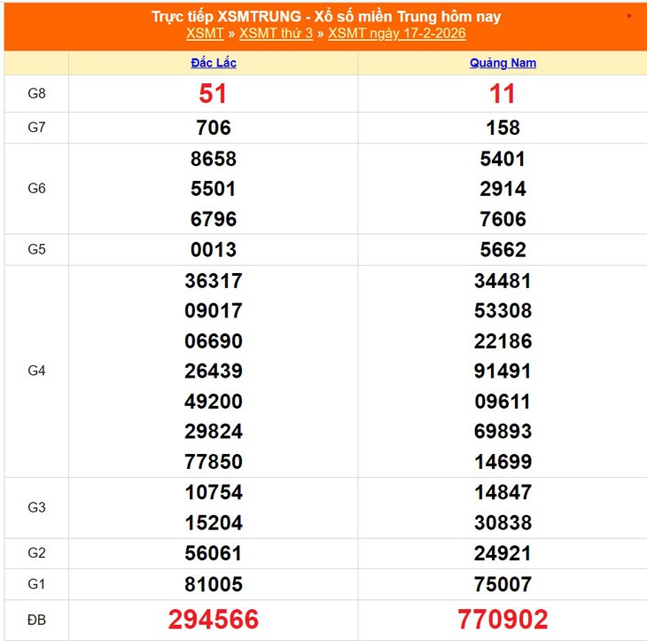 Kết quả xổ số miền Trung hôm nay ngày 21/2/2026 - XSMT 21/2- Ảnh 5. Kết quả xổ số miền Trung hôm nay ngày 21/2/2026 - XSMT 21/2- Ảnh 5.