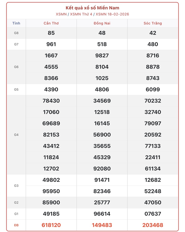 Kết quả xổ số miền Nam hôm nay ngày 21/2/2026 - XSMN 21/2- Ảnh 4. Kết quả xổ số miền Nam hôm nay ngày 21/2/2026 - XSMN 21/2- Ảnh 4.