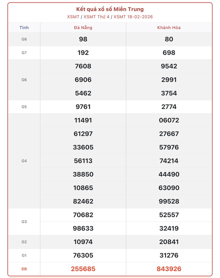 Kết quả xổ số miền Trung hôm nay ngày 21/2/2026 - XSMT 21/2- Ảnh 4. Kết quả xổ số miền Trung hôm nay ngày 21/2/2026 - XSMT 21/2- Ảnh 4.
