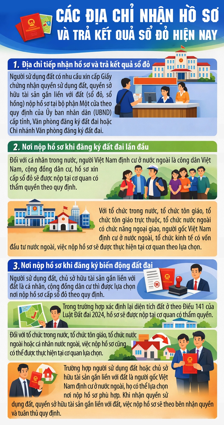Các địa chỉ nhận hồ sơ và trả kết quả sổ đỏ hiện nay- Ảnh 1.