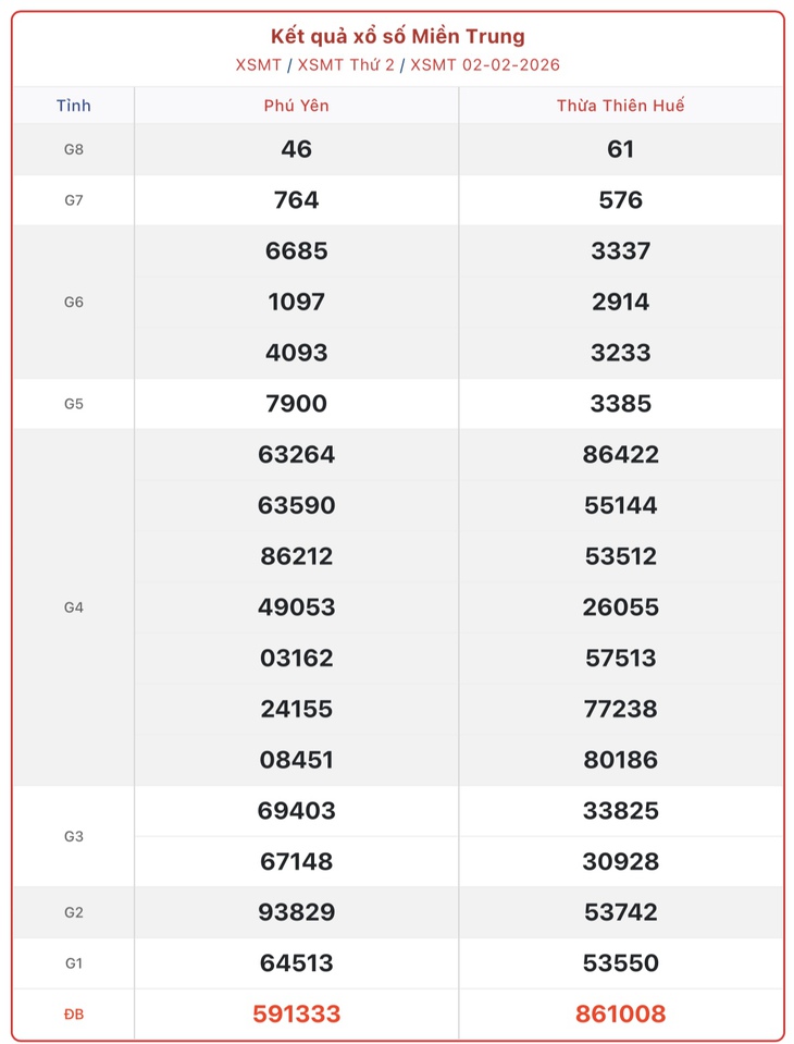 Kết quả xổ số miền Trung hôm nay ngày 2/2/2026 - XSMT 2/2- Ảnh 1. Kết quả xổ số miền Trung hôm nay ngày 2/2/2026 - XSMT 2/2- Ảnh 1.