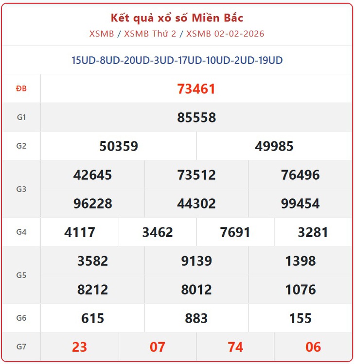 Kết quả xổ số miền Bắc hôm nay ngày 2/2/2026 - XSMB 2/2- Ảnh 1. Kết quả xổ số miền Bắc hôm nay ngày 2/2/2026 - XSMB 2/2- Ảnh 1.