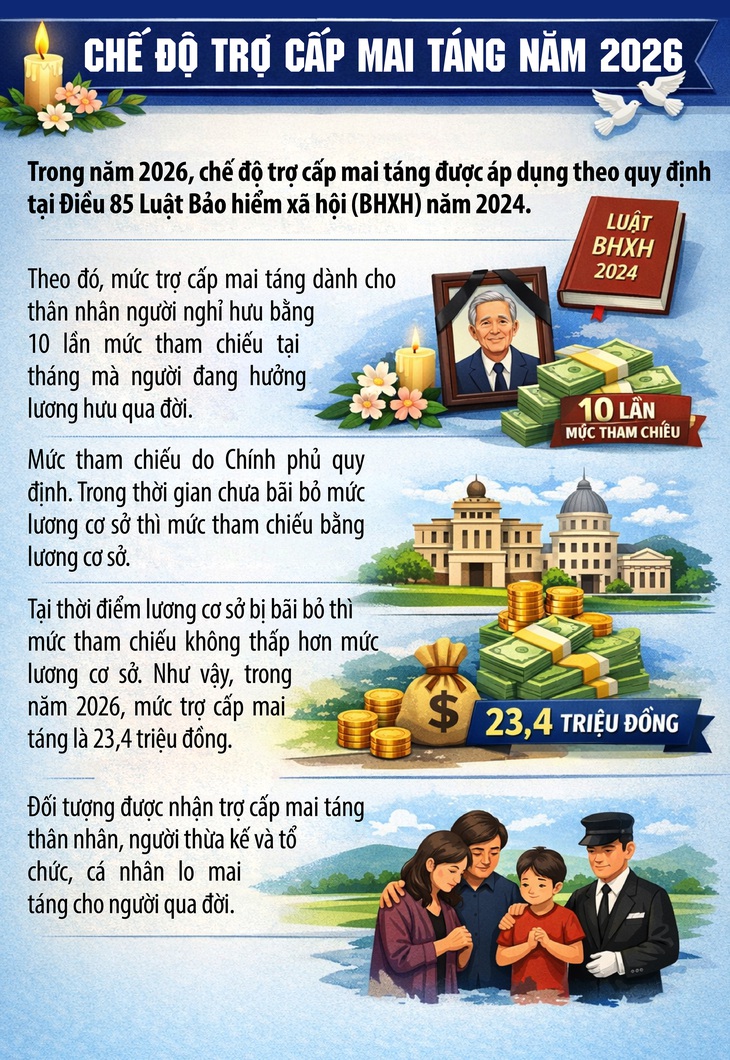 Trợ cấp mai táng với người nghỉ hưu qua đời trong năm 2026- Ảnh 1.
