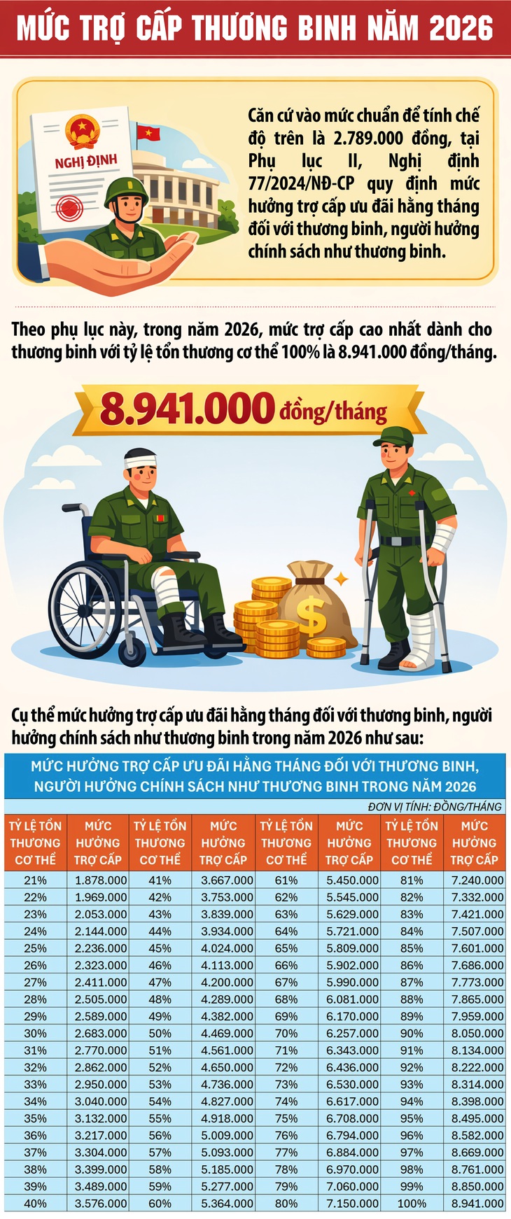 Mức trợ cấp thương binh năm 2026- Ảnh 1.