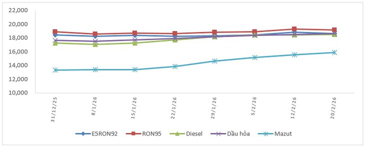 Giá xăng dầu tăng giảm đan xen ngày đầu năm mới, RON95 còn 19.152 đồng/lít- Ảnh 1.