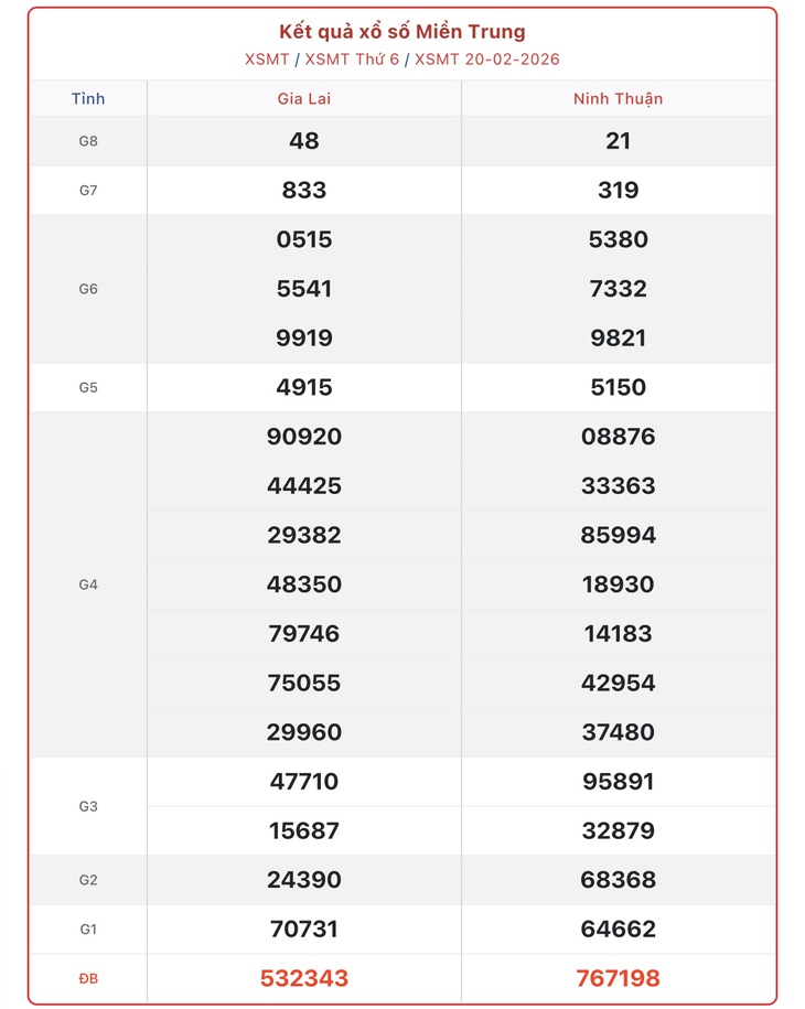 Kết quả xổ số miền Trung hôm nay ngày 21/2/2026 - XSMT 21/2- Ảnh 2. Kết quả xổ số miền Trung hôm nay ngày 21/2/2026 - XSMT 21/2- Ảnh 2.