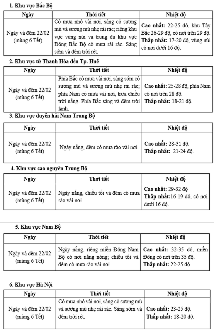 Miền Bắc nắng ấm ngày mùng 6 Tết trước khi đón không khí lạnh kèm mưa- Ảnh 2. Miền Bắc nắng ấm ngày mùng 6 Tết trước khi đón không khí lạnh kèm mưa- Ảnh 2.