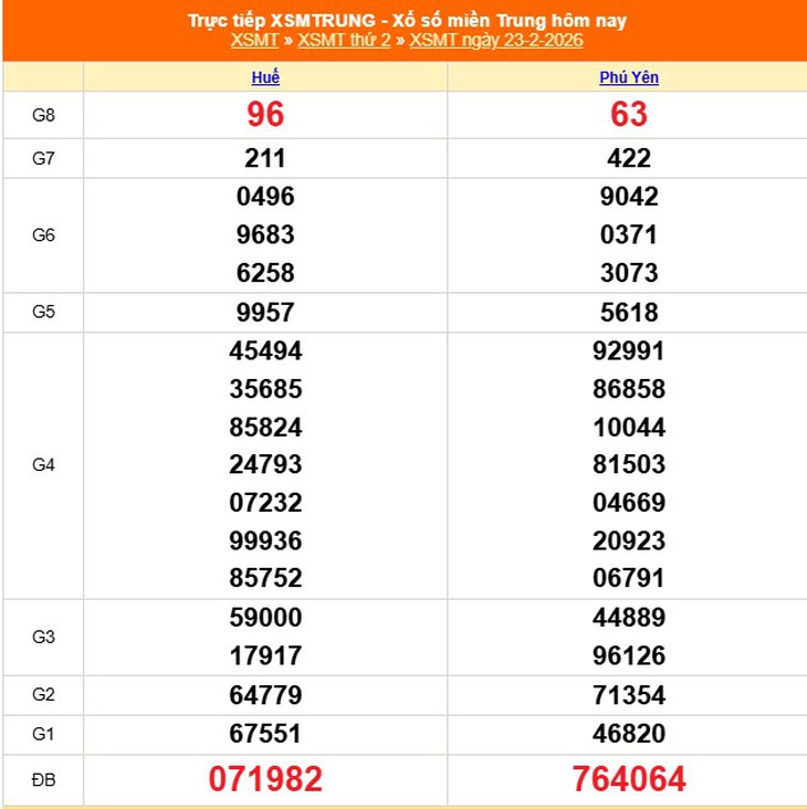 Kết quả xổ số miền Trung hôm nay ngày 23/2/2026 - XSMT 23/2- Ảnh 1. Kết quả xổ số miền Trung hôm nay ngày 23/2/2026 - XSMT 23/2- Ảnh 1.