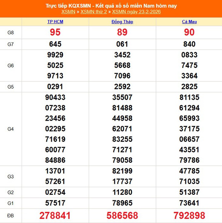 Kết quả xổ số miền Nam hôm nay ngày 23/2/2026 - XSMN 23/2- Ảnh 1. Kết quả xổ số miền Nam hôm nay ngày 23/2/2026 - XSMN 23/2- Ảnh 1.