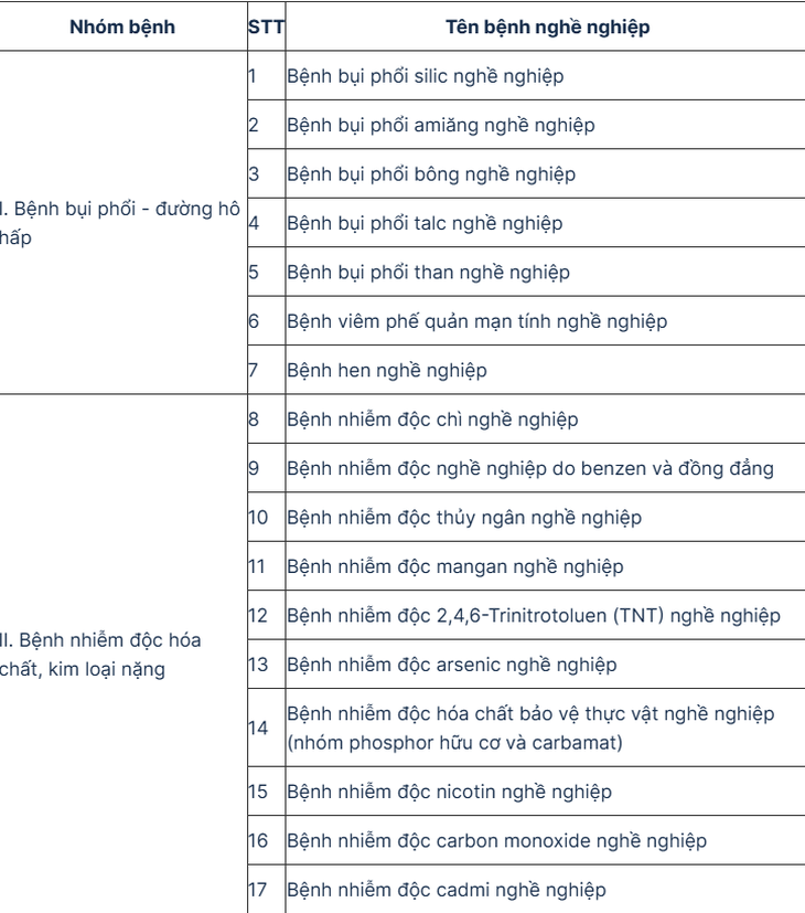 Danh mục những bệnh nghề nghiệp được hưởng BHXH mới nhất- Ảnh 1.