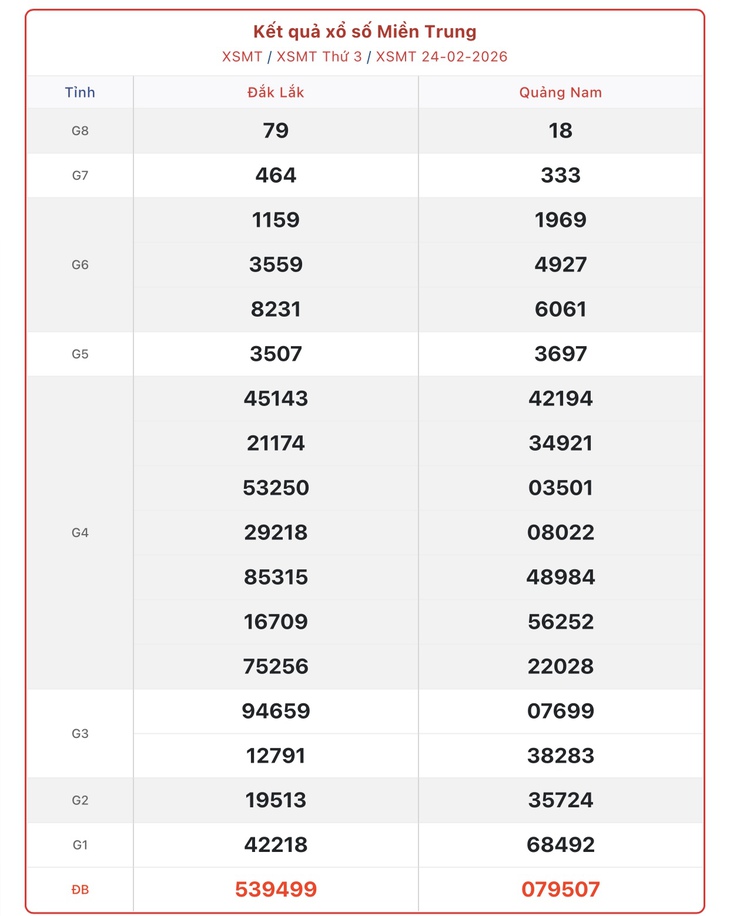 Kết quả xổ số miền Trung hôm nay ngày 7/3/2026 - XSMT 7/3- Ảnh 12.