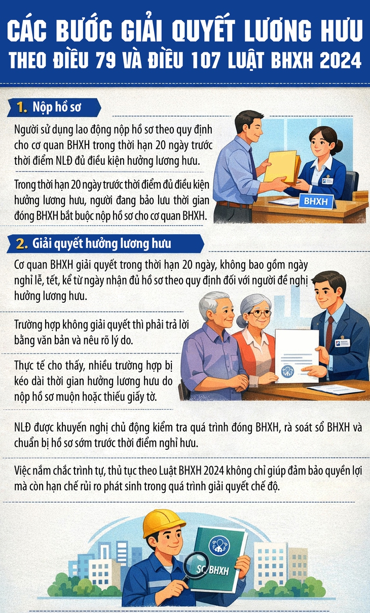 Quy định mới nhất về thủ tục hưởng lương hưu- Ảnh 1.