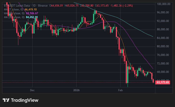 Bitcoin ngày 24/2 cắm đầu lao dốc- Ảnh 1.