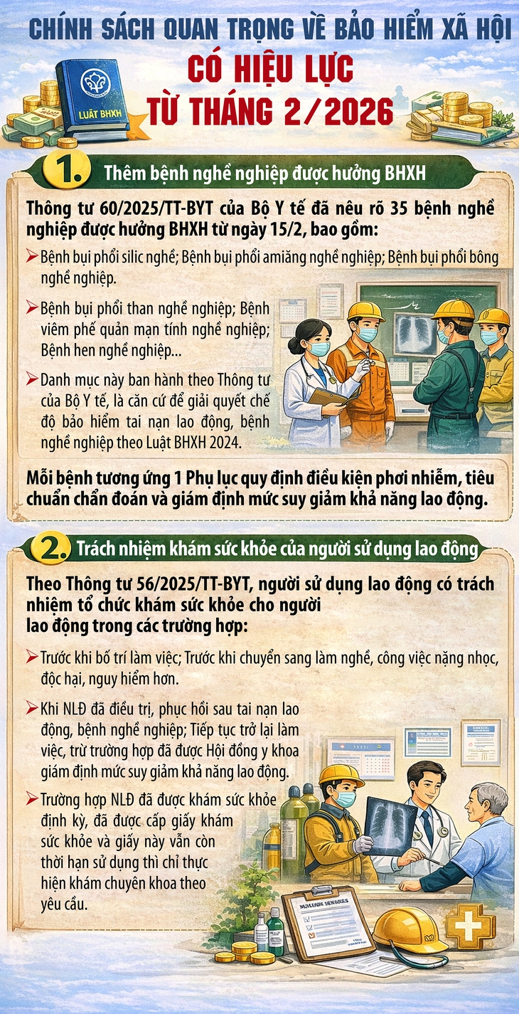 Chính sách quan trọng về bảo hiểm xã hội có hiệu lực từ tháng 2/2026- Ảnh 1.