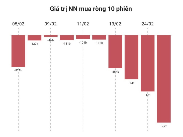 Khối ngoại ồ ạt bán tháo cổ phiếu FPT- Ảnh 2.