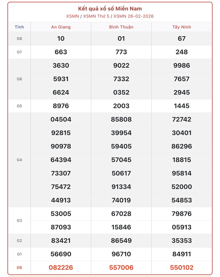 Kết quả xổ số miền Nam hôm nay ngày 5/3/2026 - XSMN 5/3- Ảnh 8.