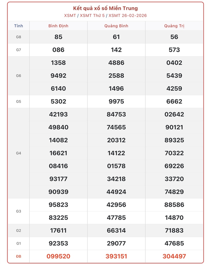 Kết quả xổ số miền Trung hôm nay ngày 7/3/2026 - XSMT 7/3- Ảnh 10.
