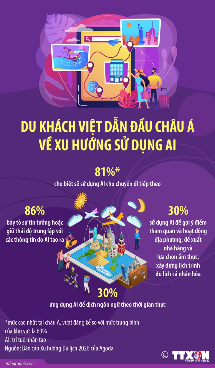 Du khách Việt dẫn đầu châu Á về xu hướng sử dụng AI- Ảnh 1. Du khách Việt dẫn đầu châu Á về xu hướng sử dụng AI- Ảnh 1.