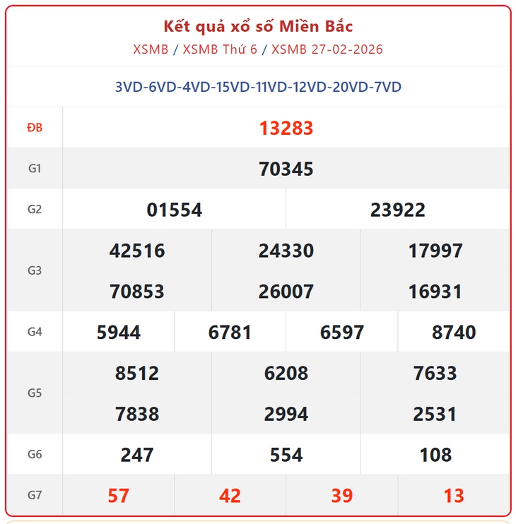 Kết quả xổ số miền Bắc hôm nay ngày 7/3/2026 - XSMB 7/3- Ảnh 9.