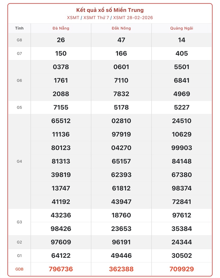 Kết quả xổ số miền Trung hôm nay ngày 7/3/2026 - XSMT 7/3- Ảnh 8.