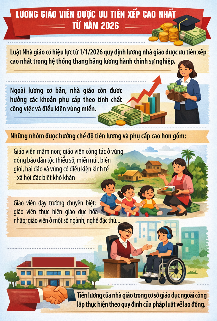 Lương giáo viên được ưu tiên xếp cao nhất từ năm 2026- Ảnh 1.