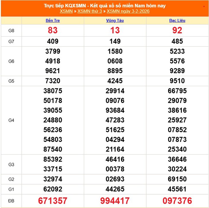 Kết quả xổ số miền Nam hôm nay ngày 3/2/2026 - XSMN 3/2- Ảnh 1. Kết quả xổ số miền Nam hôm nay ngày 3/2/2026 - XSMN 3/2- Ảnh 1.