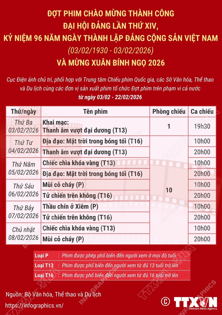 Chiếu miễn phí phim chào mừng thành công Đại hội Đảng lần thứ XIV- Ảnh 1. Chiếu miễn phí phim chào mừng thành công Đại hội Đảng lần thứ XIV- Ảnh 1.