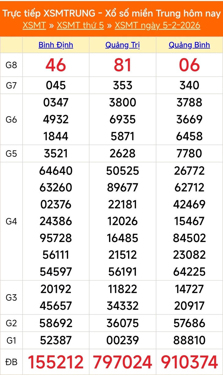 Kết quả xổ số miền Trung hôm nay ngày 11/2/2026 - XSMT 11/2- Ảnh 7.