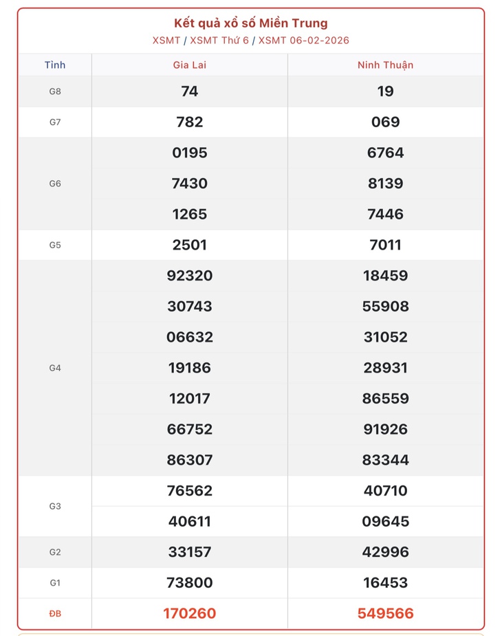 Kết quả xổ số miền Trung hôm nay ngày 11/2/2026 - XSMT 11/2- Ảnh 6.