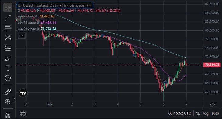 Bitcoin tăng trên 12% trong 24 giờ, lấy lại mốc 70.000 USD- Ảnh 1.
