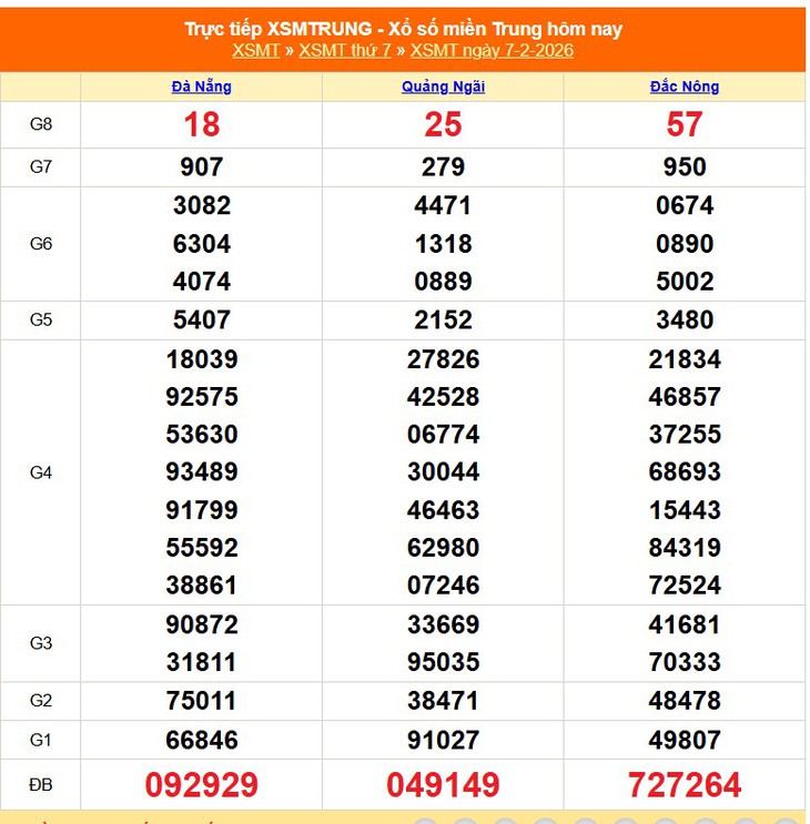 Kết quả xổ số miền Trung hôm nay ngày 11/2/2026 - XSMT 11/2- Ảnh 5.