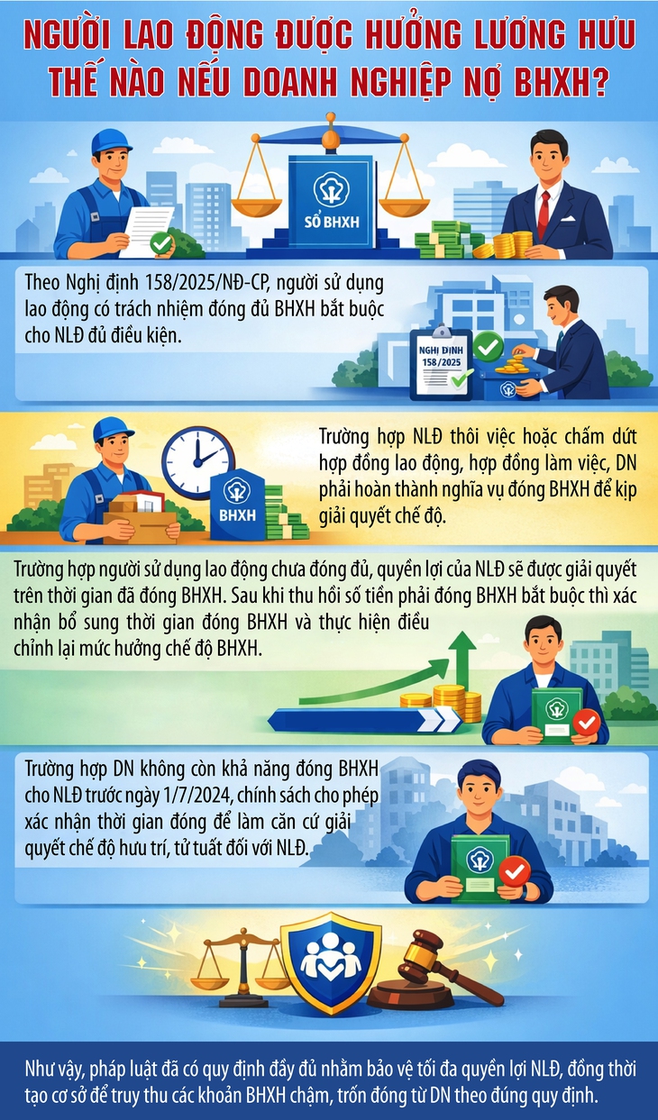 Người lao động được hưởng lương hưu thế nào nếu doanh nghiệp nợ BHXH?- Ảnh 1.