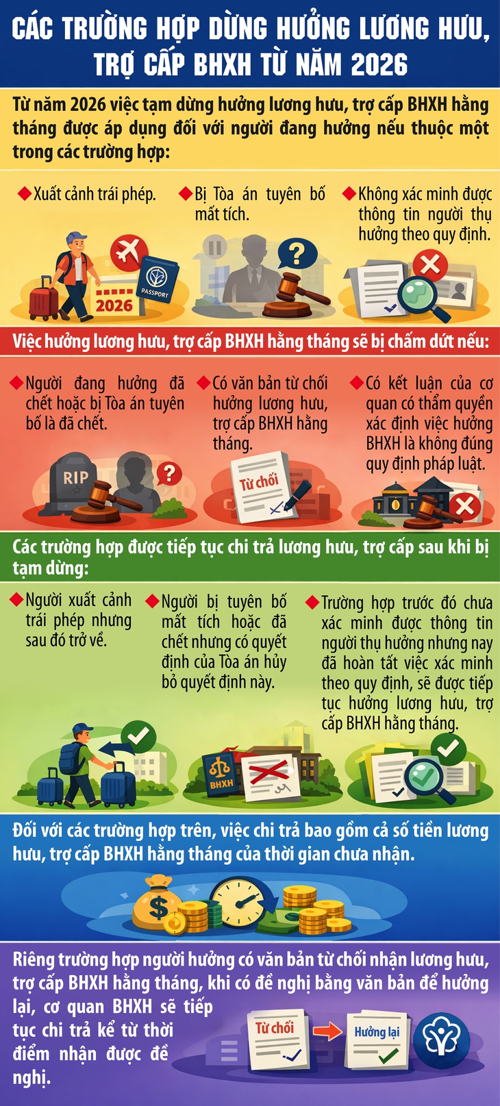 Các trường hợp dừng hưởng lương hưu, trợ cấp BHXH từ năm 2026- Ảnh 1.