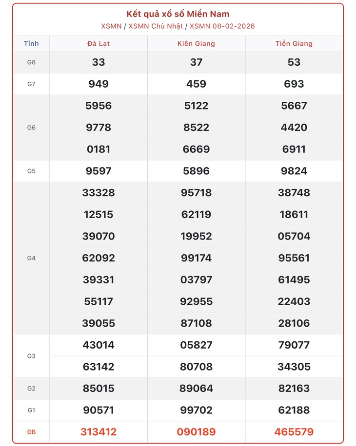 Kết quả xổ số miền Nam hôm nay ngày 9/2/2026 - XSMN 9/2- Ảnh 2.