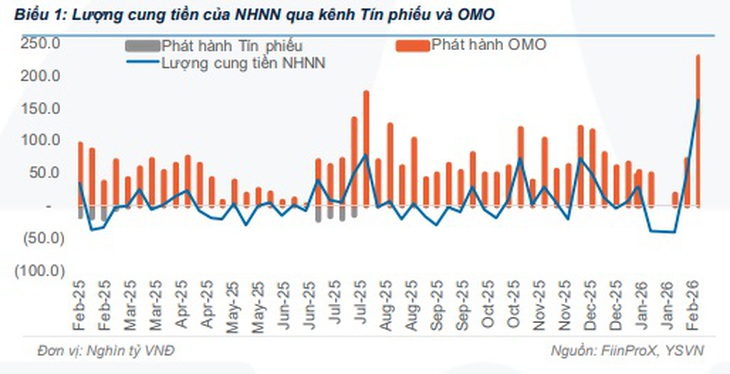 NHNN bơm - hút tiền cao kỷ lục- Ảnh 1.