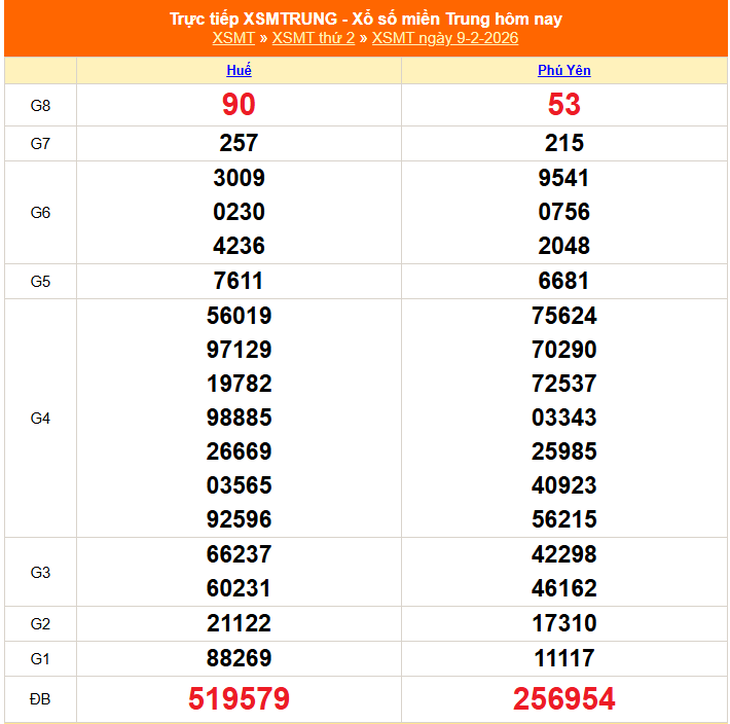 Kết quả xổ số miền Trung hôm nay ngày 21/2/2026 - XSMT 21/2- Ảnh 13. Kết quả xổ số miền Trung hôm nay ngày 21/2/2026 - XSMT 21/2- Ảnh 13.
