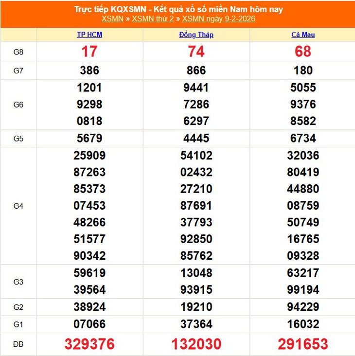 Kết quả xổ số miền Nam hôm nay ngày 9/2/2026 - XSMN 9/2- Ảnh 1.
