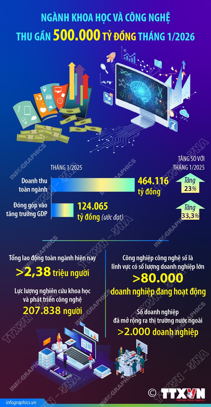Ngành khoa học và công nghệ thu gần 500.000 tỷ đồng tháng 1/2026- Ảnh 1.