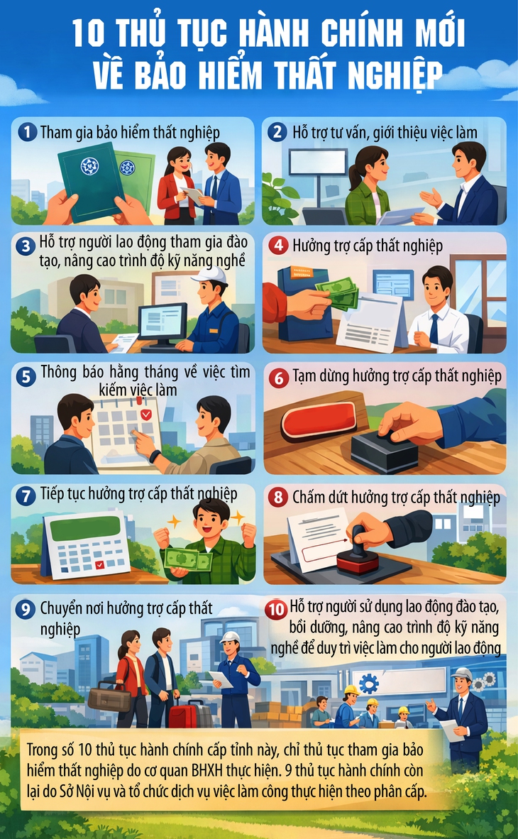 10 thủ tục hành chính mới về bảo hiểm thất nghiệp- Ảnh 1.