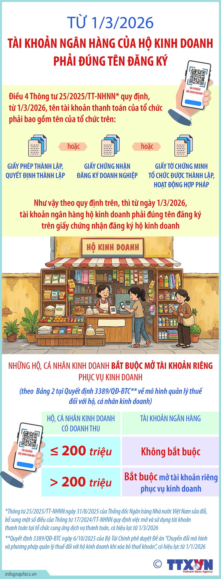 Từ 1/3/2026: Tài khoản ngân hàng của hộ kinh doanh phải đúng tên đăng ký- Ảnh 1.