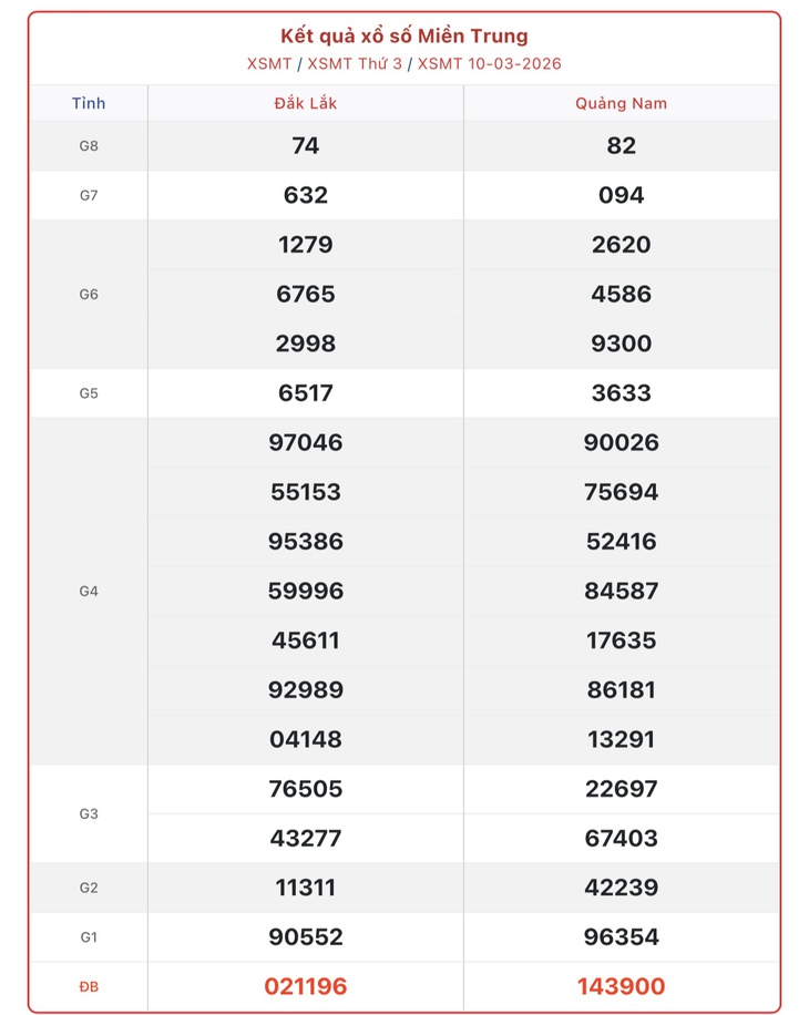 Kết quả xổ số miền Trung hôm nay ngày 10/3/2026 - XSMT 10/3- Ảnh 1.