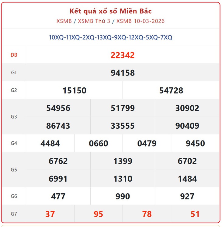 Kết quả xổ số miền Bắc hôm nay ngày 10/3/2026 - XSMB 10/3- Ảnh 1.