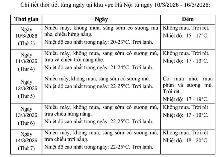 Trời vừa hửng nắng, miền Bắc lại sắp đón thêm đợt không khí lạnh tăng cường gây mưa- Ảnh 2. Trời vừa hửng nắng, miền Bắc lại sắp đón thêm đợt không khí lạnh tăng cường gây mưa- Ảnh 2.
