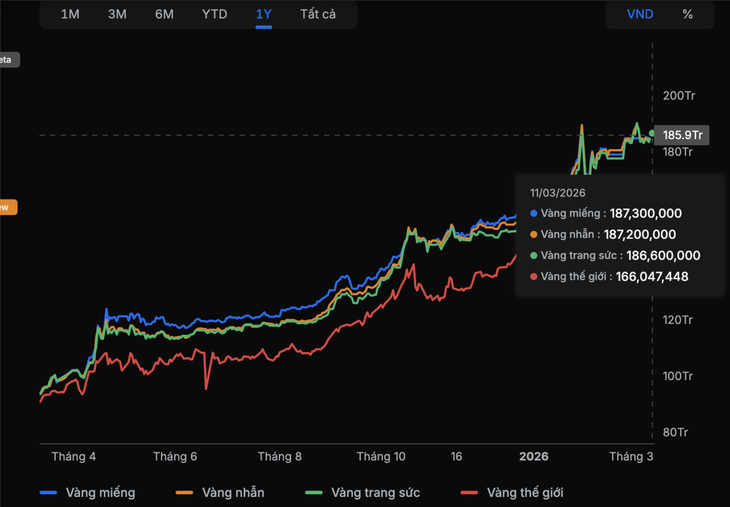 Giá vàng thế giới tăng trên 5.200 USD/ounce, vàng nhẫn SJC áp sát vàng miếng- Ảnh 2. Giá vàng thế giới tăng trên 5.200 USD/ounce, vàng nhẫn SJC áp sát vàng miếng- Ảnh 2.