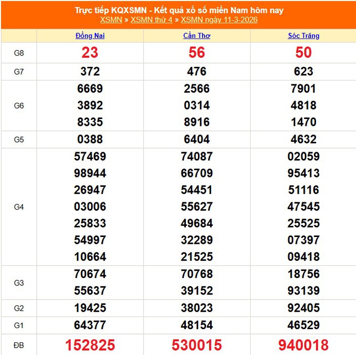 Kết quả xổ số miền Nam hôm nay ngày 21/3/2026 - XSMN 21/3- Ảnh 11.