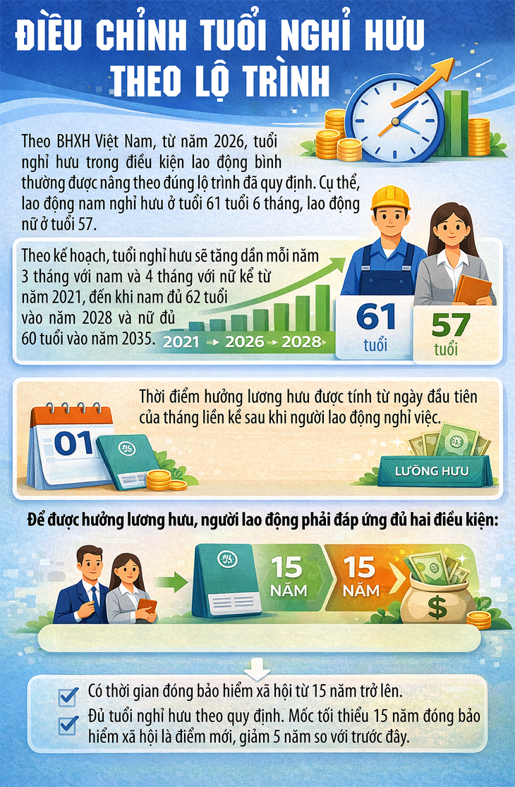 Năm 2026, tuổi nghỉ hưu tiếp tục điều chỉnh- Ảnh 1.